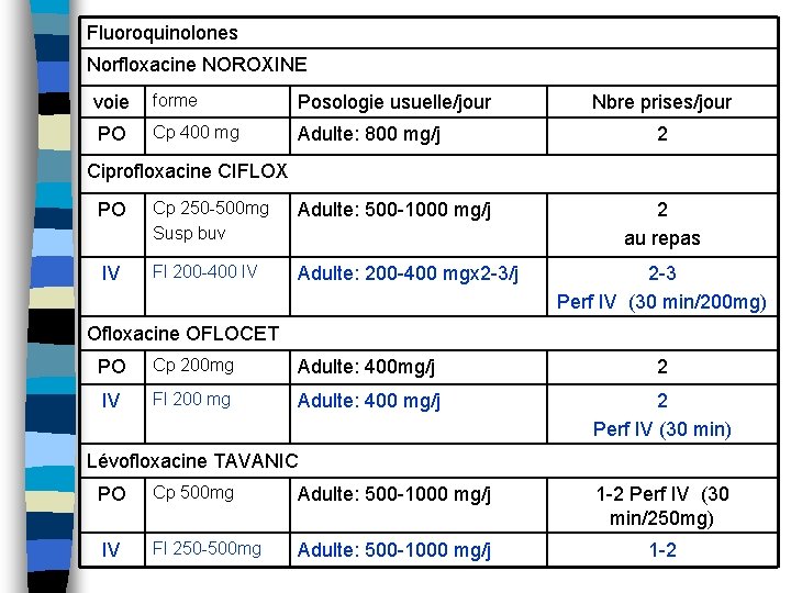 Fluoroquinolones Norfloxacine NOROXINE voie forme Posologie usuelle/jour PO Cp 400 mg Adulte: 800 mg/j