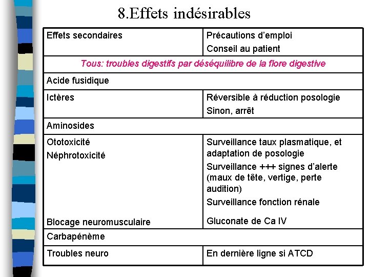 8. Effets indésirables Effets secondaires Précautions d’emploi Conseil au patient Tous: troubles digestifs par