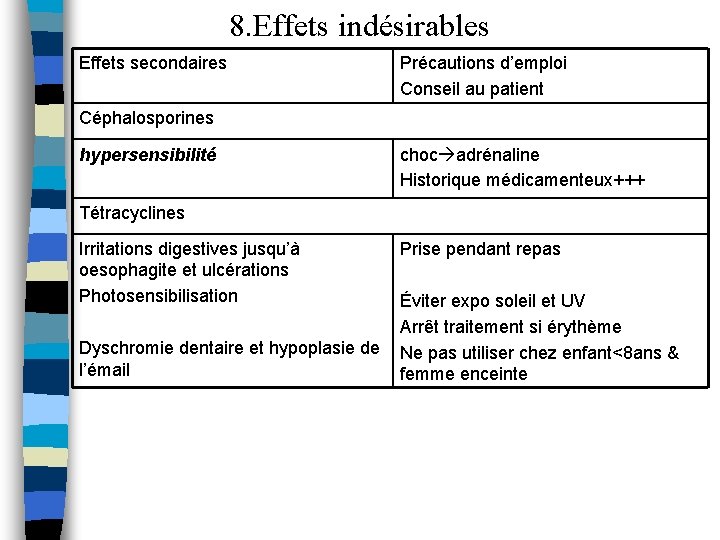 8. Effets indésirables Effets secondaires Précautions d’emploi Conseil au patient Céphalosporines hypersensibilité choc adrénaline