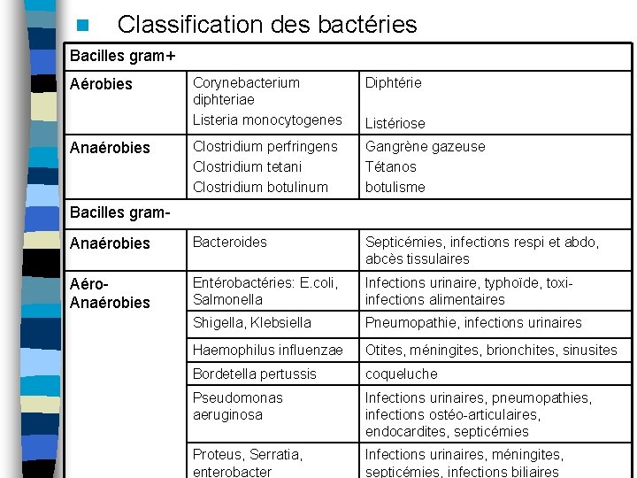 n Classification des bactéries Bacilles gram+ Corynebacterium diphteriae Listeria monocytogenes Diphtérie Clostridium perfringens Clostridium