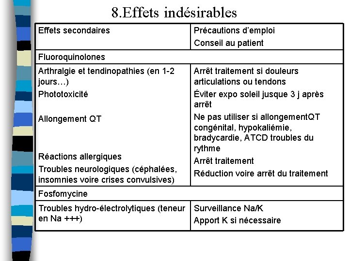 8. Effets indésirables Effets secondaires Précautions d’emploi Conseil au patient Fluoroquinolones Arthralgie et tendinopathies