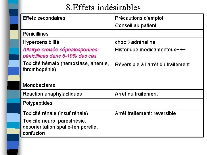 8. Effets indésirables Effets secondaires Précautions d’emploi Conseil au patient Pénicillines choc adrénaline Hypersensibilité