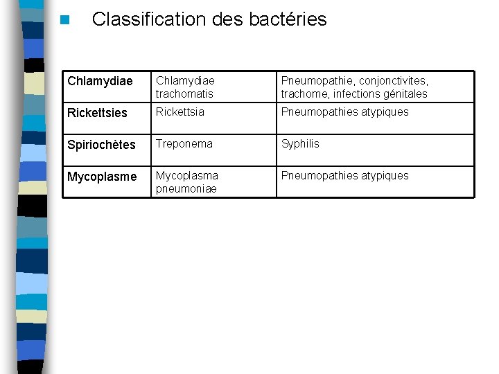 n Classification des bactéries Chlamydiae trachomatis Pneumopathie, conjonctivites, trachome, infections génitales Rickettsia Pneumopathies atypiques