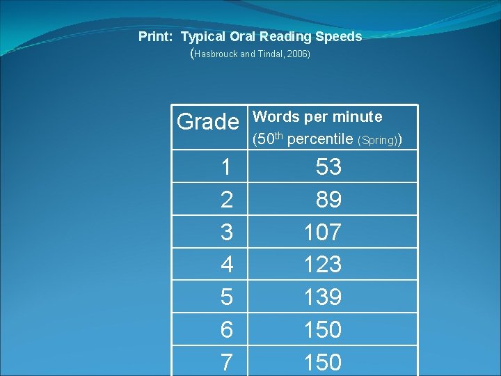 Print: Typical Oral Reading Speeds (Hasbrouck and Tindal, 2006) Grade 1 2 3 4