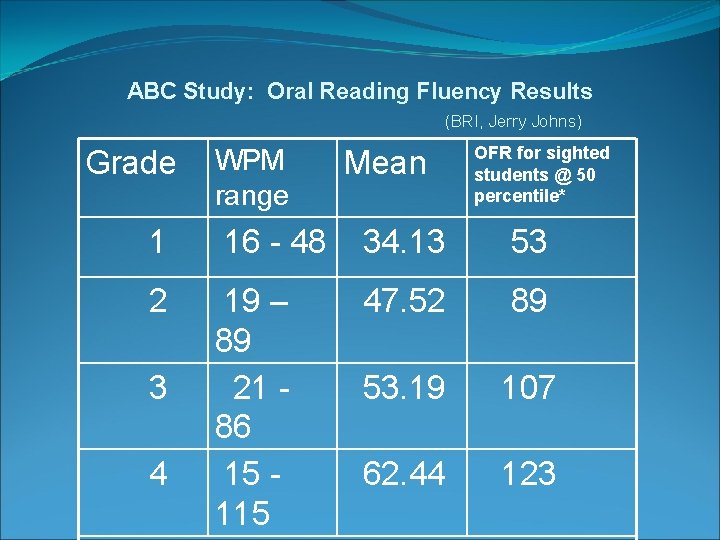 ABC Study: Oral Reading Fluency Results (BRI, Jerry Johns) Grade WPM range Mean OFR