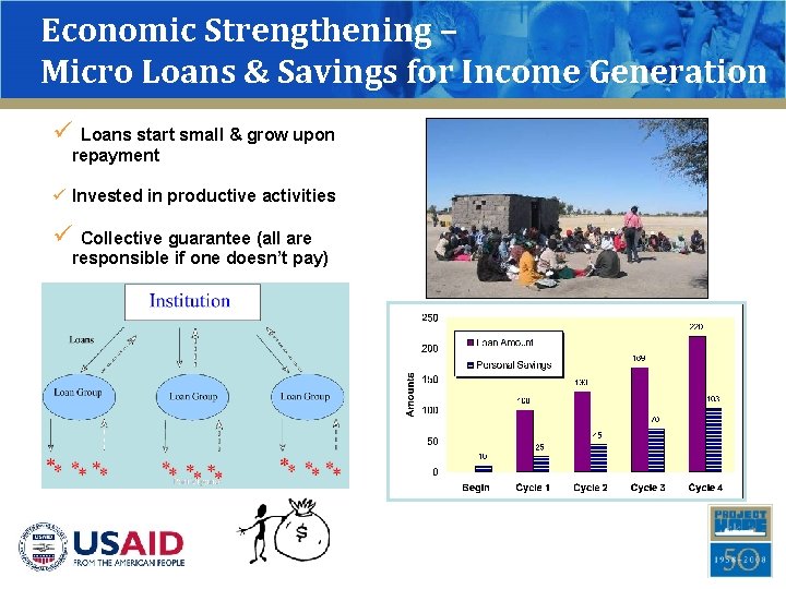 Economic Strengthening – Micro Loans & Savings for Income Generation ü Loans start small