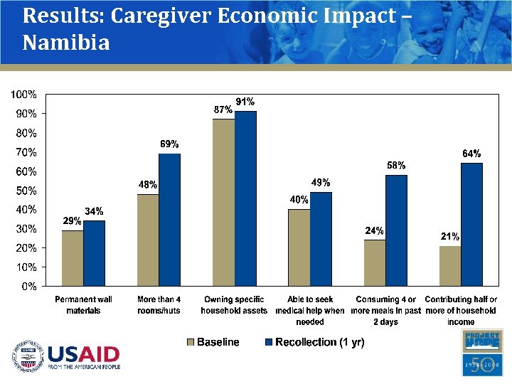 Results: Caregiver Economic Impact – Namibia 