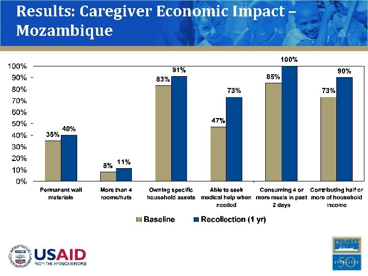 Results: Caregiver Economic Impact – Mozambique 