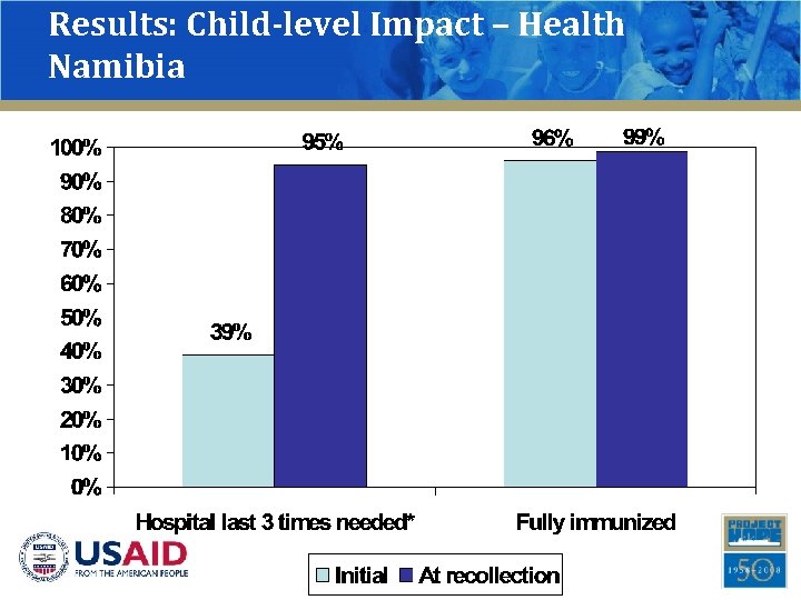 Results: Child-level Impact – Health Namibia 