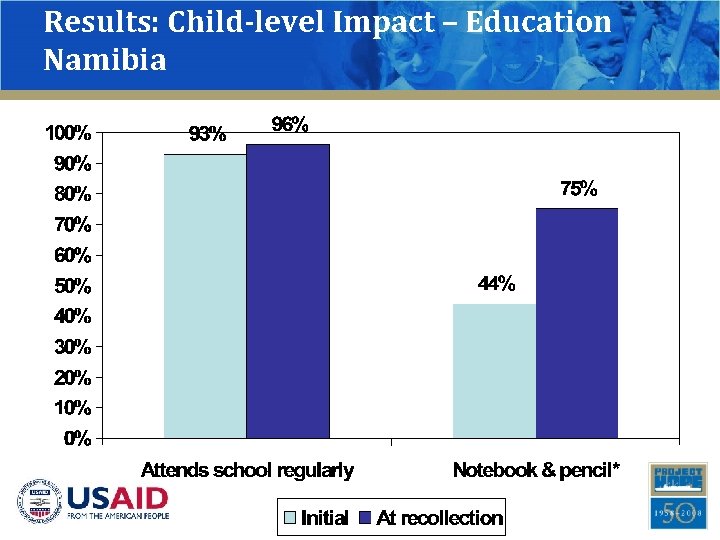 Results: Child-level Impact – Education Namibia 