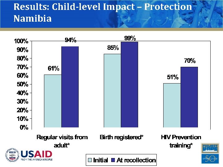 Results: Child-level Impact – Protection Namibia 