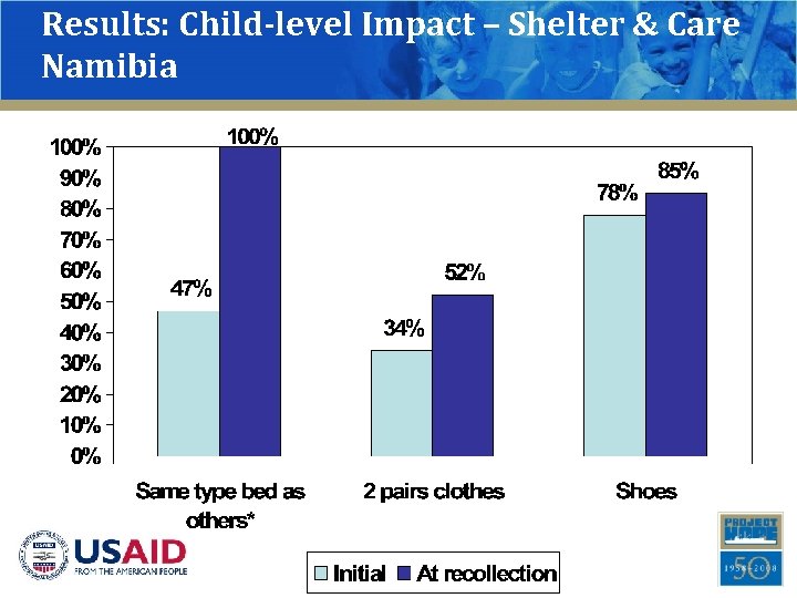 Results: Child-level Impact – Shelter & Care Namibia 