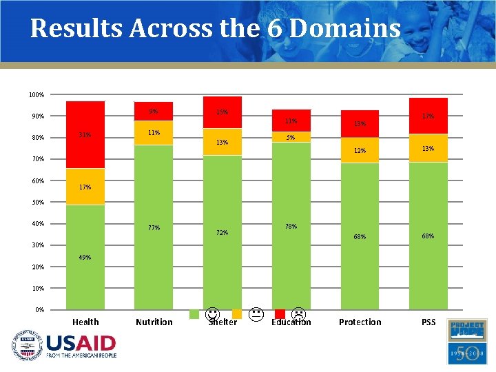 Results Across the 6 Domains 100% 9% 90% 80% 15% 11% 31% 13% 17%