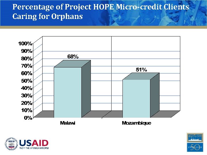 Percentage of Project HOPE Micro-credit Clients Caring for Orphans 