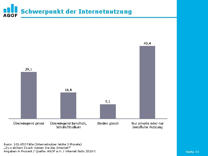 Schwerpunkt der Internetnutzung Basis: 101. 652 Fälle (Internetnutzer letzte 3 Monate) „Zu welchem Zweck