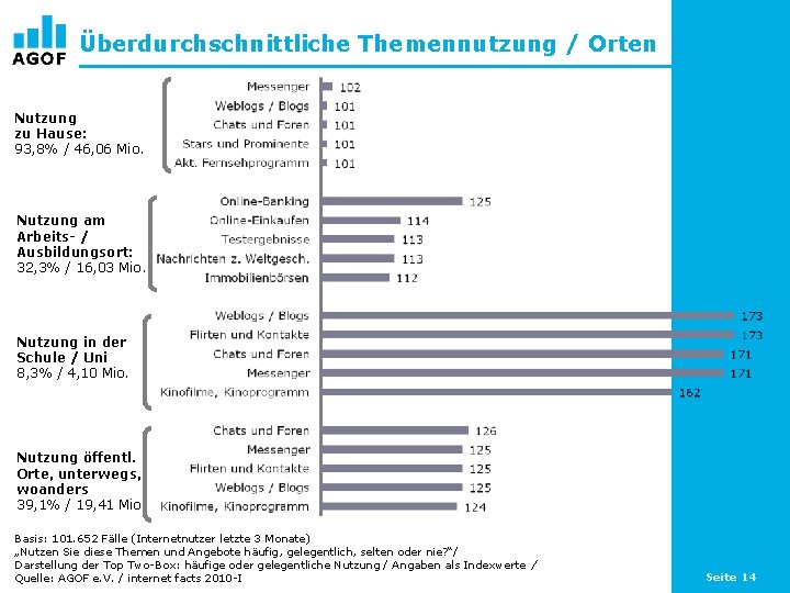 Überdurchschnittliche Themennutzung / Orten Nutzung zu Hause: 93, 8% / 46, 06 Mio. Nutzung