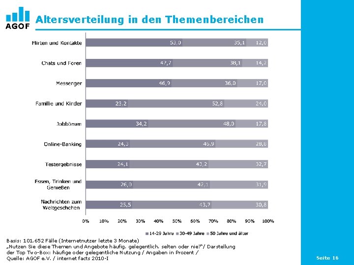 Altersverteilung in den Themenbereichen Basis: 101. 652 Fälle (Internetnutzer letzte 3 Monate) „Nutzen Sie