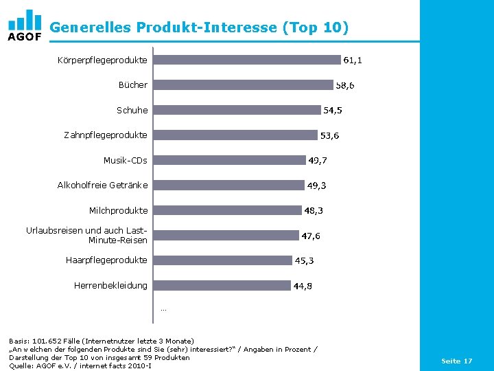 Generelles Produkt-Interesse (Top 10) Körperpflegeprodukte Bücher Schuhe Zahnpflegeprodukte Musik-CDs Alkoholfreie Getränke Milchprodukte Urlaubsreisen und