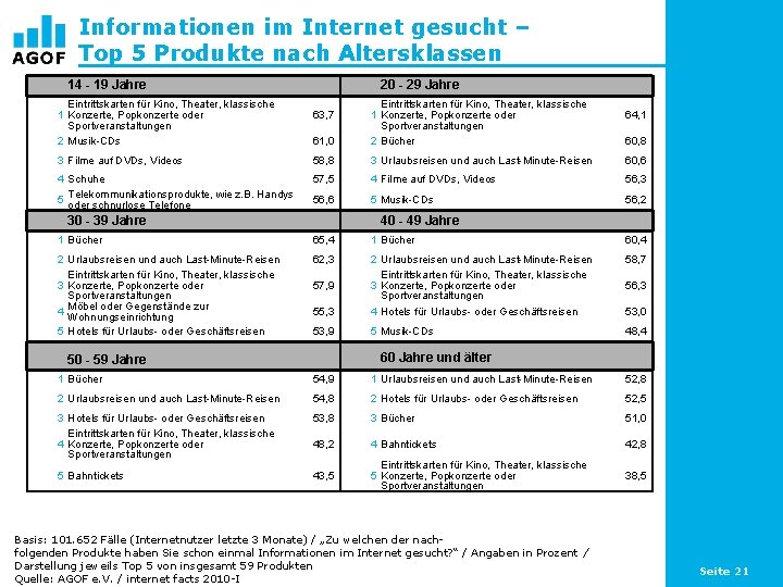 Informationen im Internet gesucht – Top 5 Produkte nach Altersklassen 14 - 19 Jahre