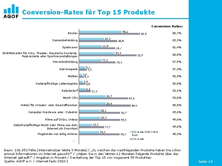 Conversion-Rates für Top 15 Produkte Conversion Rates: Bücher 68, 7% Damenbekleidung 63, 3% Spielwaren