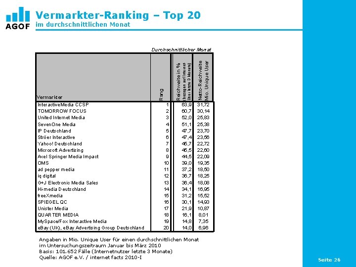 Vermarkter-Ranking – Top 20 im durchschnittlichen Monat Netto-Reichweite Mio. Unique User 1 2 3