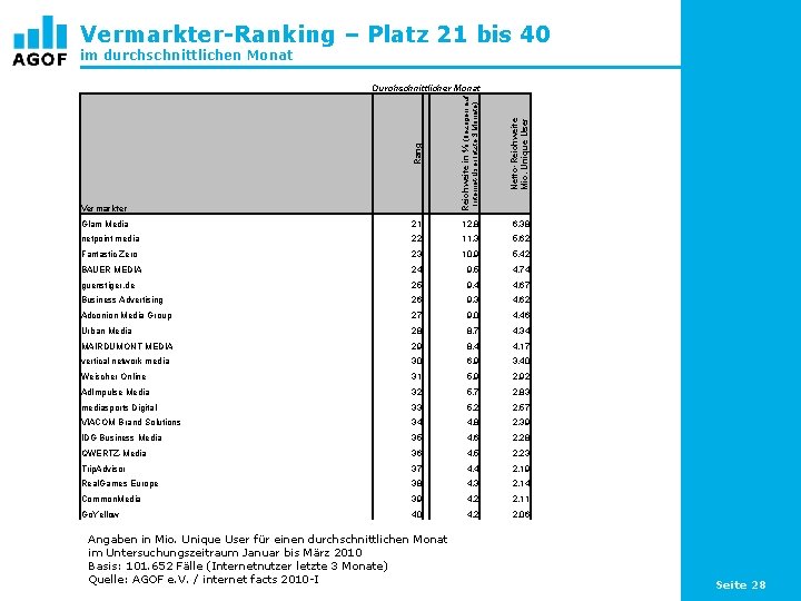 Vermarkter-Ranking – Platz 21 bis 40 im durchschnittlichen Monat Rang Reichweite in % (bezogen