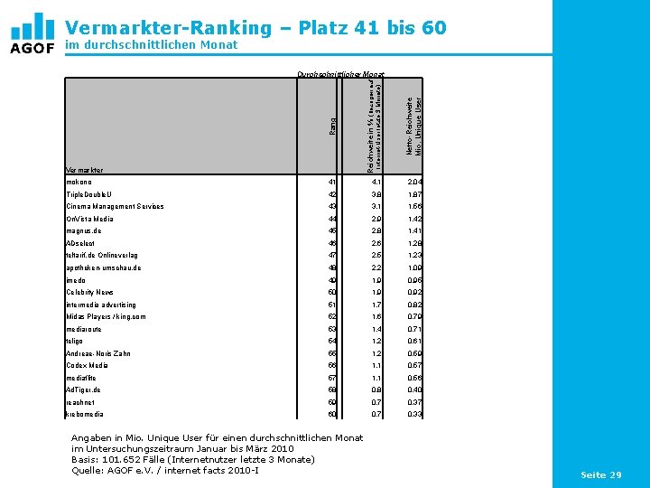Vermarkter-Ranking – Platz 41 bis 60 im durchschnittlichen Monat Netto-Reichweite Mio. Unique User mokono