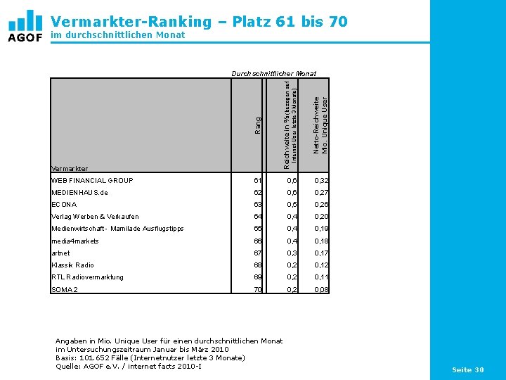Vermarkter-Ranking – Platz 61 bis 70 im durchschnittlichen Monat Netto-Reichweite Mio. Unique User WEB