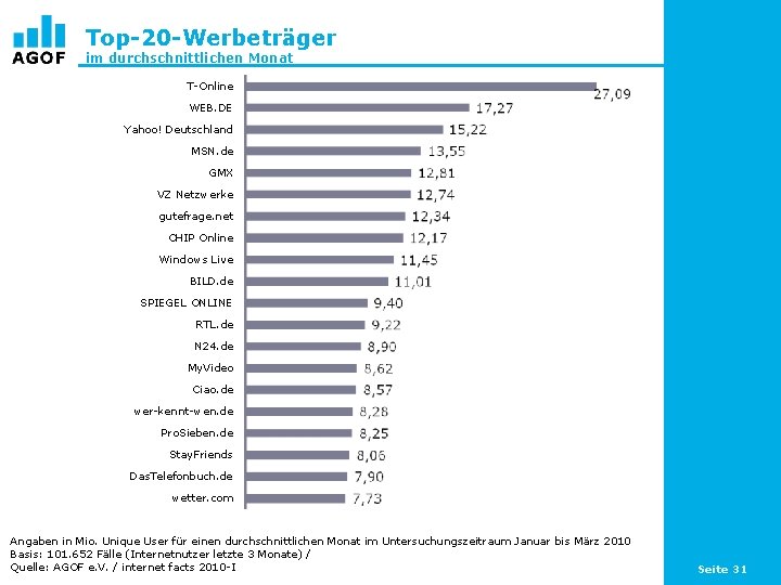 Top-20 -Werbeträger im durchschnittlichen Monat T-Online WEB. DE Yahoo! Deutschland MSN. de GMX VZ