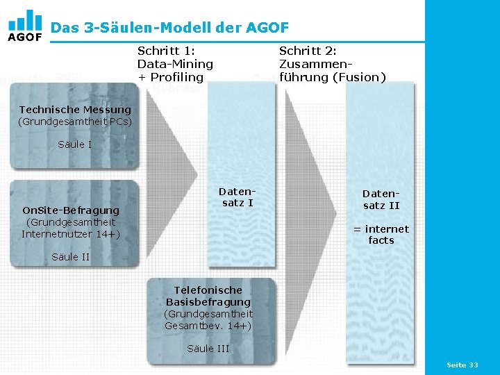 Das 3 -Säulen-Modell der AGOF Schritt 1: Data-Mining + Profiling Schritt 2: Zusammenführung (Fusion)
