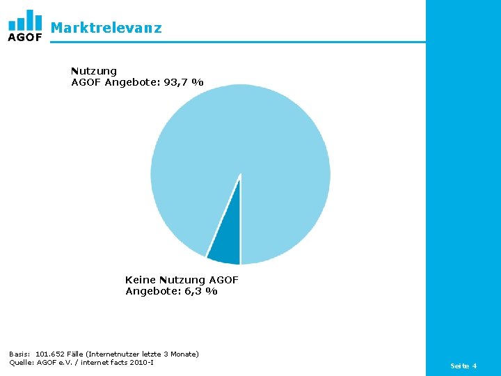 Marktrelevanz Nutzung AGOF Angebote: 93, 7 % Keine Nutzung AGOF Angebote: 6, 3 %
