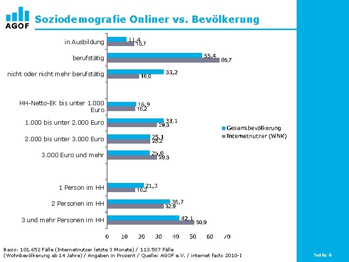 Soziodemografie Onliner vs. Bevölkerung in Ausbildung berufstätig nicht oder nicht mehr berufstätig HH-Netto-EK bis