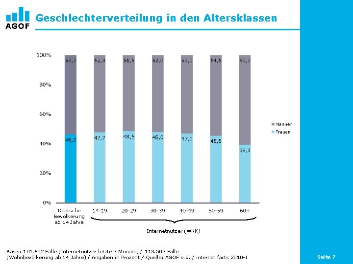 Geschlechterverteilung in den Altersklassen Deutsche Bevölkerung ab 14 Jahre Internetnutzer (WNK) Basis: 101. 652