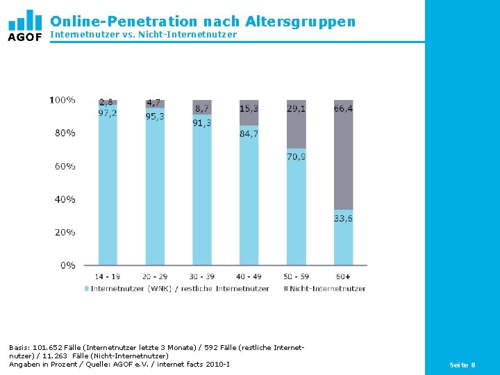 Online-Penetration nach Altersgruppen Internetnutzer vs. Nicht-Internetnutzer Basis: 101. 652 Fälle (Internetnutzer letzte 3 Monate)