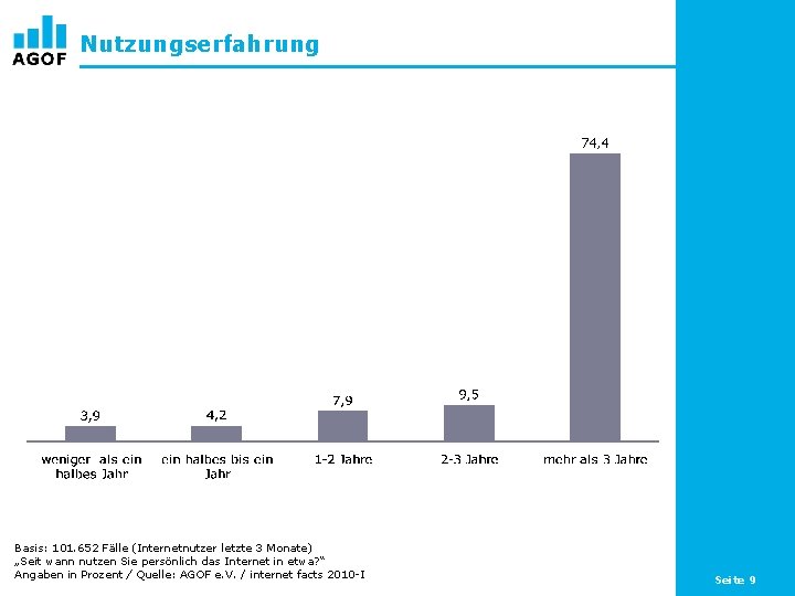 Nutzungserfahrung Basis: 101. 652 Fälle (Internetnutzer letzte 3 Monate) „Seit wann nutzen Sie persönlich