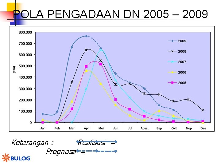 POLA PENGADAAN DN 2005 – 2009 Keterangan : Realisasi = Prognosa = 