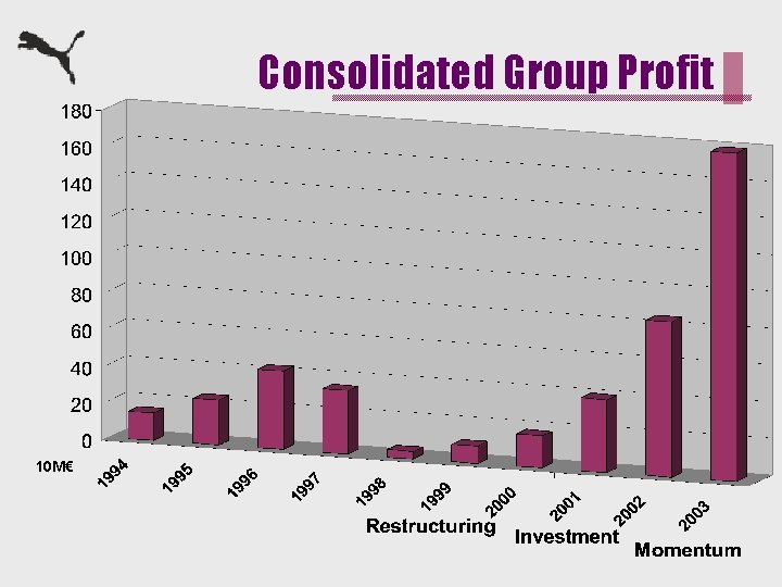 Consolidated Group Profit 10 M€ 