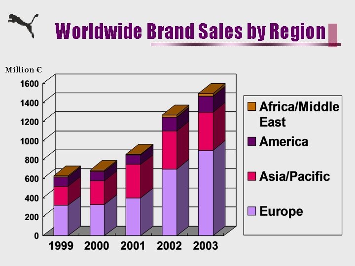 Worldwide Brand Sales by Region Million € 