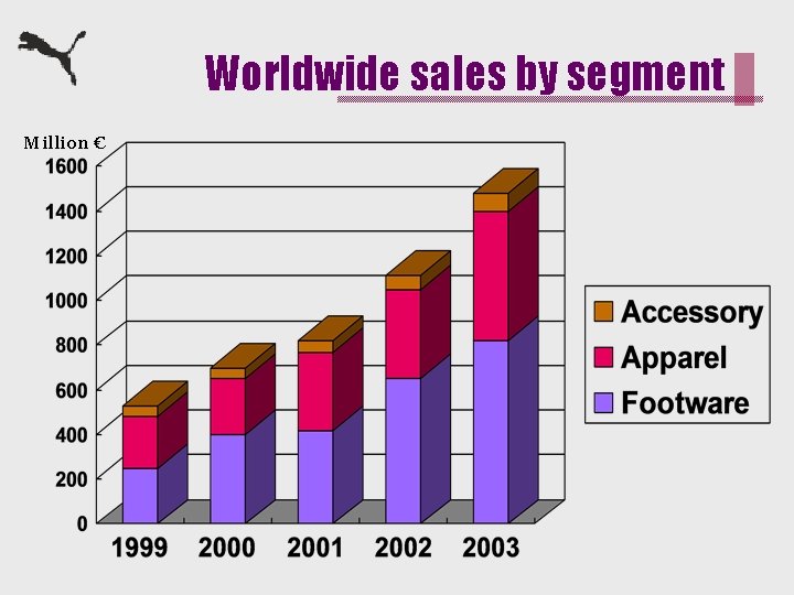 Worldwide sales by segment Million € 
