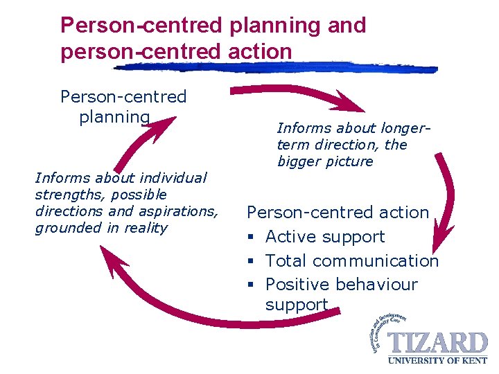 Person-centred planning and person-centred action Person-centred planning Informs about individual strengths, possible directions and