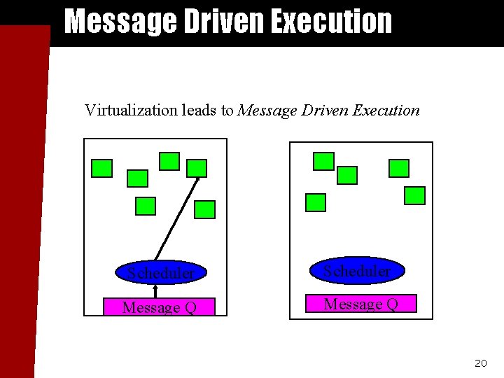 Message Driven Execution Virtualization leads to Message Driven Execution Scheduler Message Q 20 