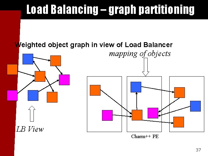 Load Balancing – graph partitioning Weighted object graph in view of Load Balancer mapping