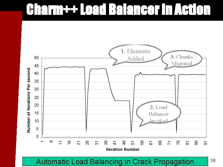 Charm++ Load Balancer in Action Automatic Load Balancing in Crack Propagation 38 