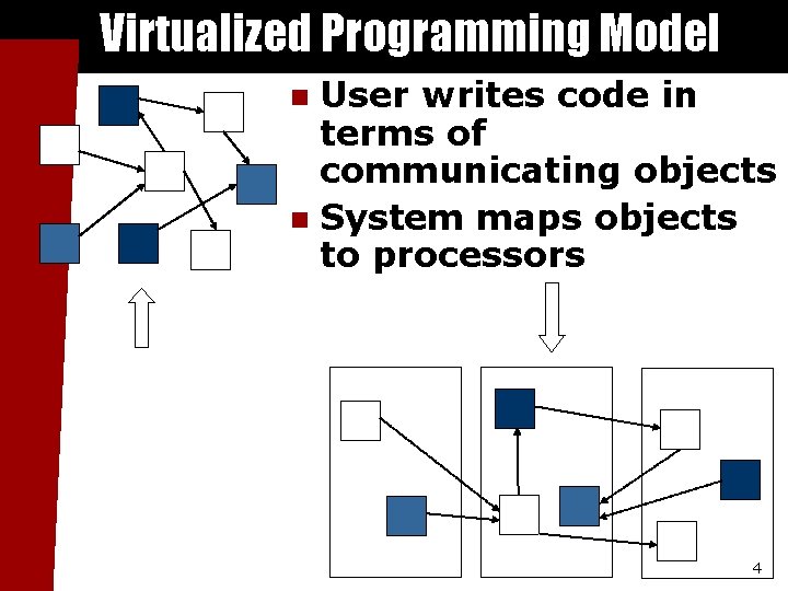 Virtualized Programming Model User writes code in terms of communicating objects n System maps