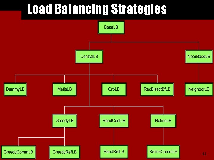 Load Balancing Strategies 41 