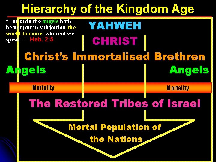 Hierarchy of the Kingdom Age YAHWEH CHRIST Christ’s Immortalised Brethren Angels “For unto the