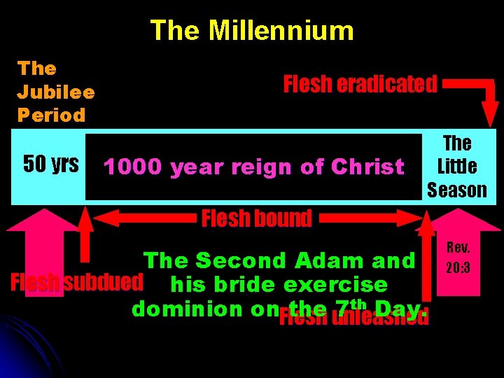 The Millennium The Jubilee Period 50 yrs Flesh eradicated 1000 year reign of Christ