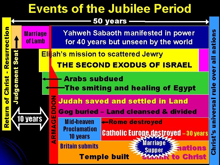 Events of the Jubilee Period Elijah’s mission to scattered Jewry 10 years THE SECOND