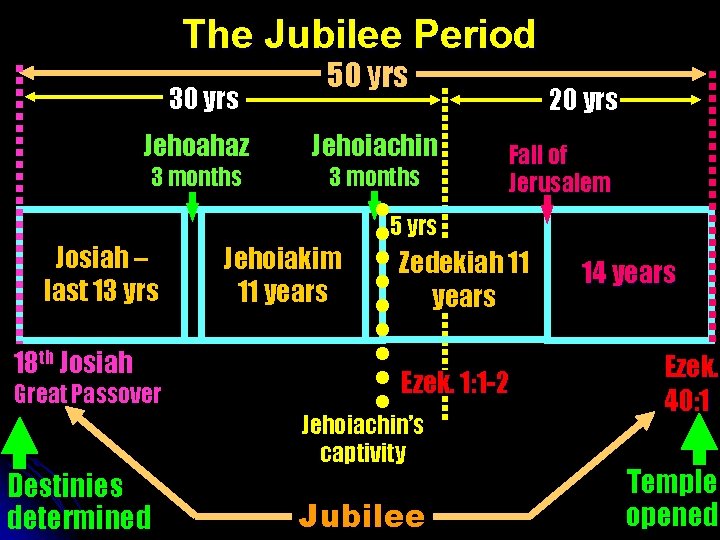 The Jubilee Period 30 yrs Jehoahaz 3 months Josiah – last 13 yrs 18