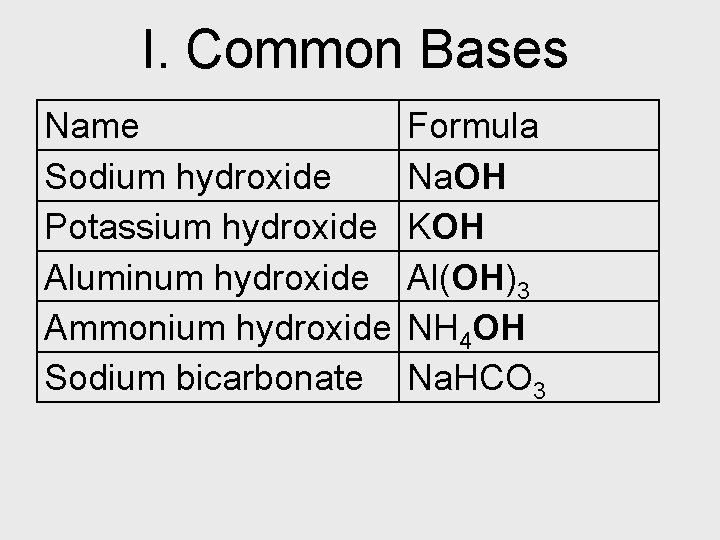 I. Common Bases Name Sodium hydroxide Potassium hydroxide Aluminum hydroxide Ammonium hydroxide Sodium bicarbonate